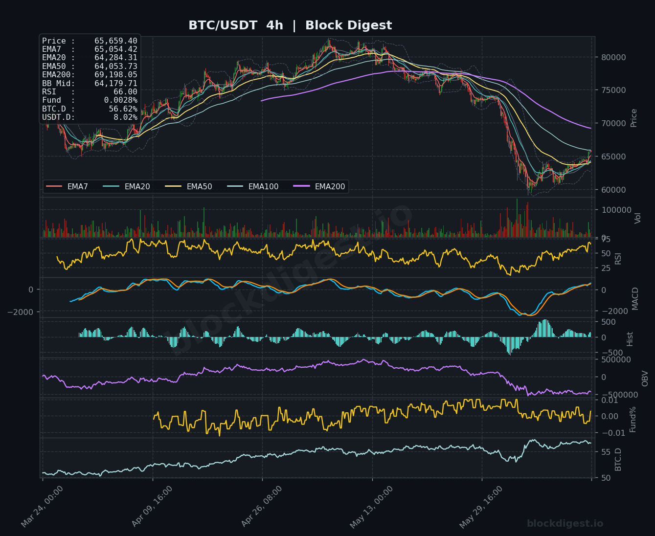 BTC/USDT 4-Hour Chart — Block Digest