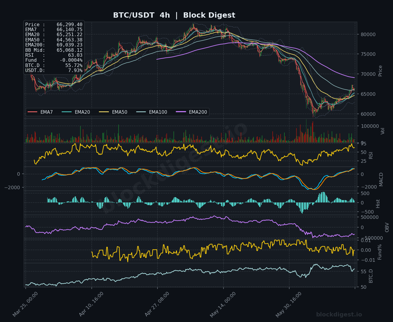 BTC/USDT 4-Hour Chart — Block Digest