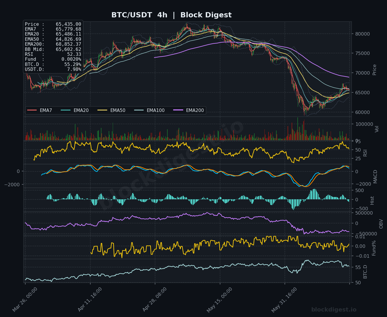 BTC/USDT 4-Hour Chart — Block Digest