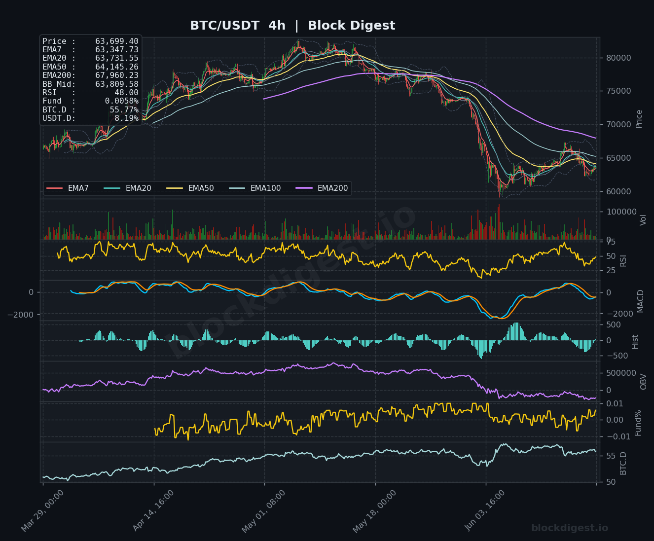 BTC/USDT 4-Hour Chart — Block Digest