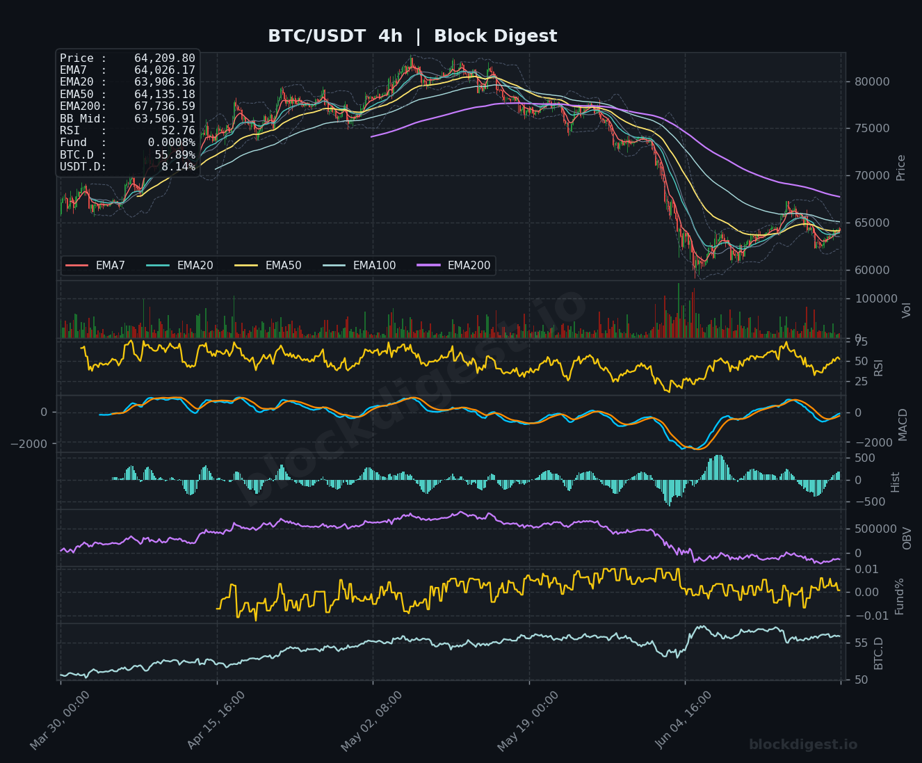 BTC/USDT 4-Hour Chart — Block Digest