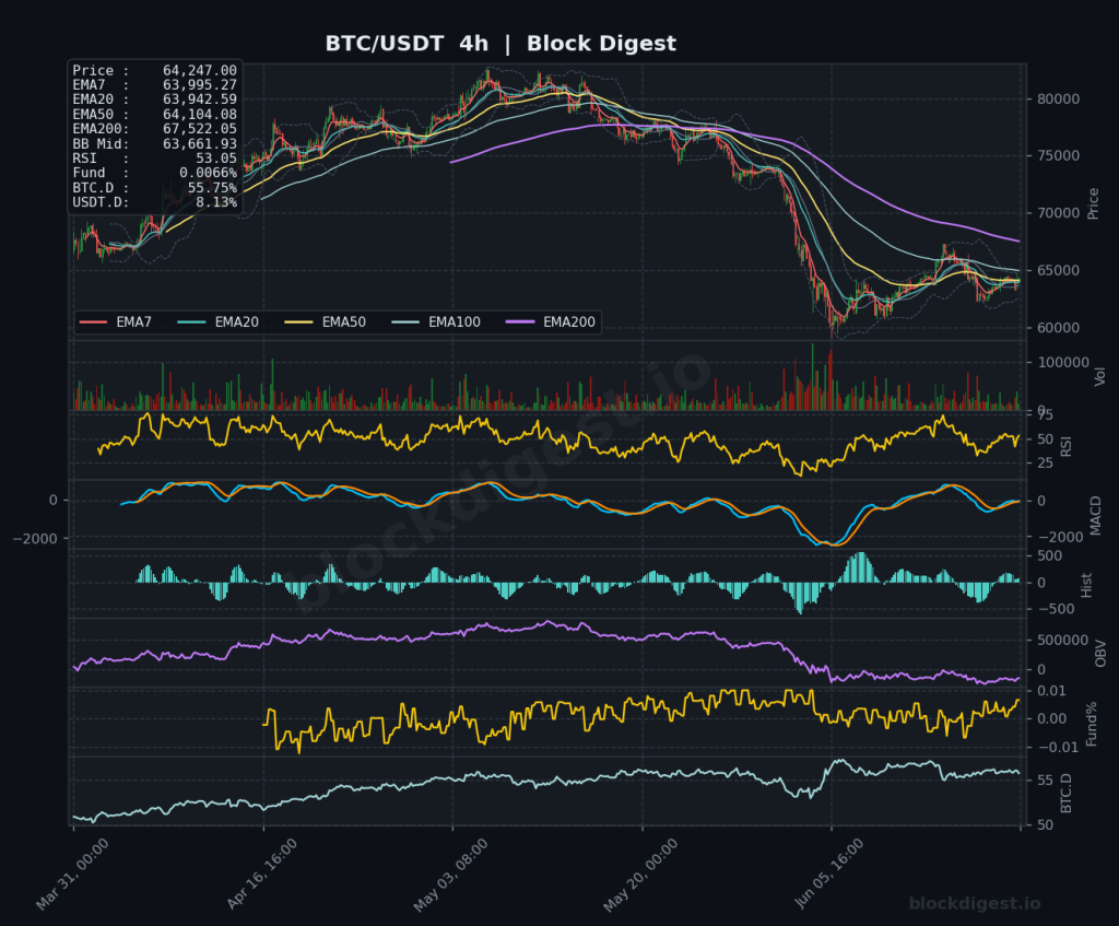 BTC/USDT 4-Hour Chart — Block Digest