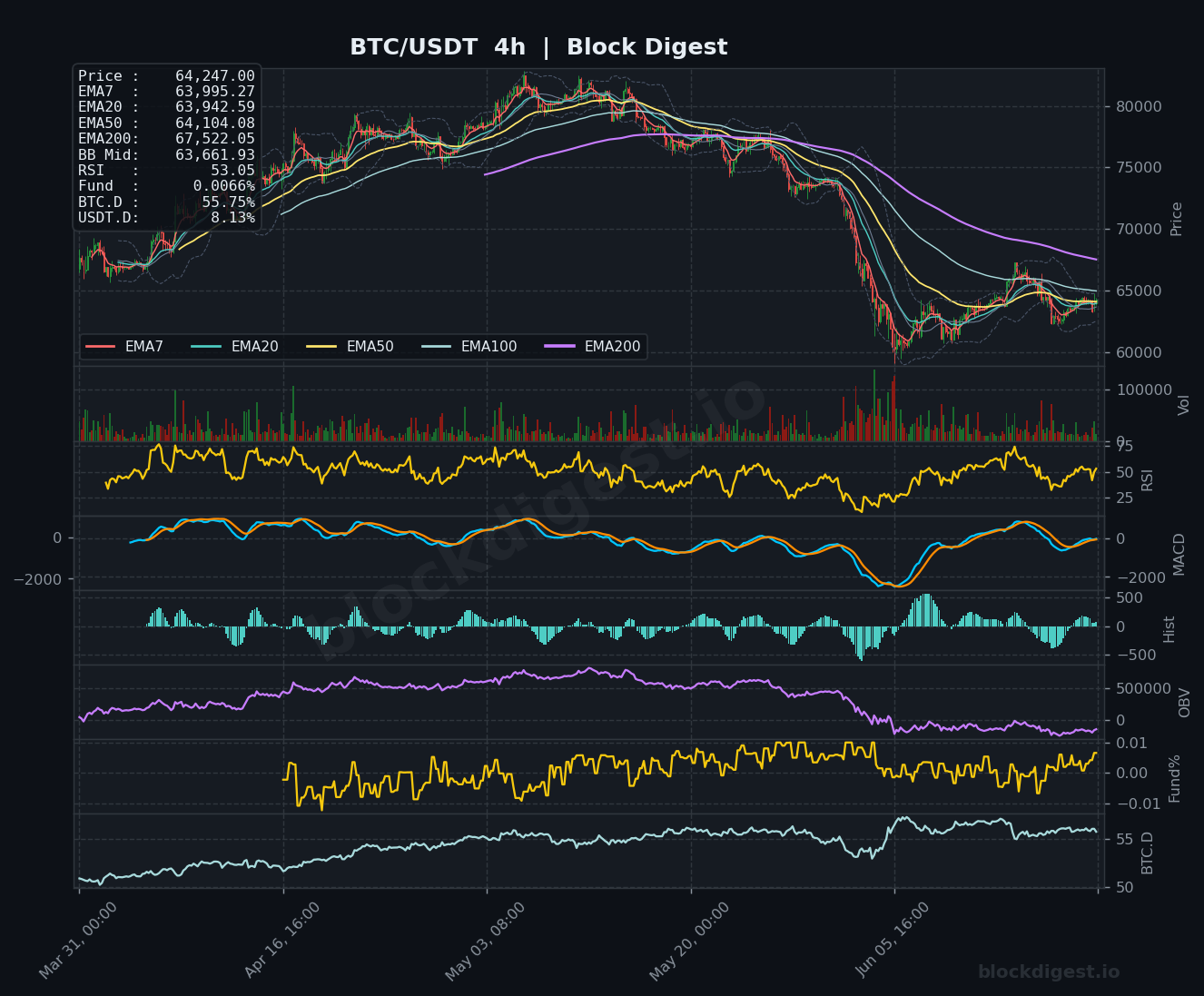 BTC/USDT 4-Hour Chart — Block Digest