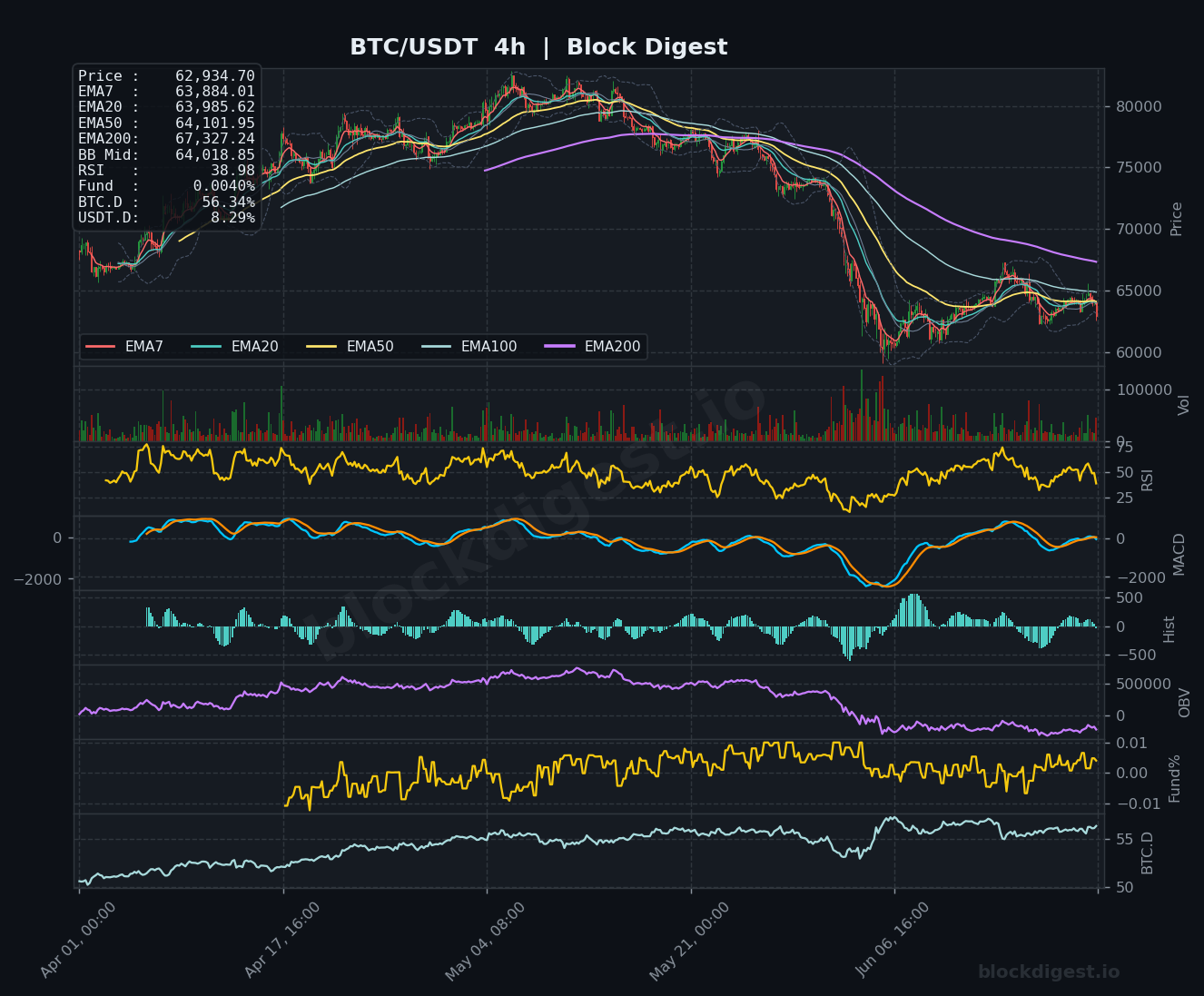 BTC/USDT 4-Hour Chart — Block Digest