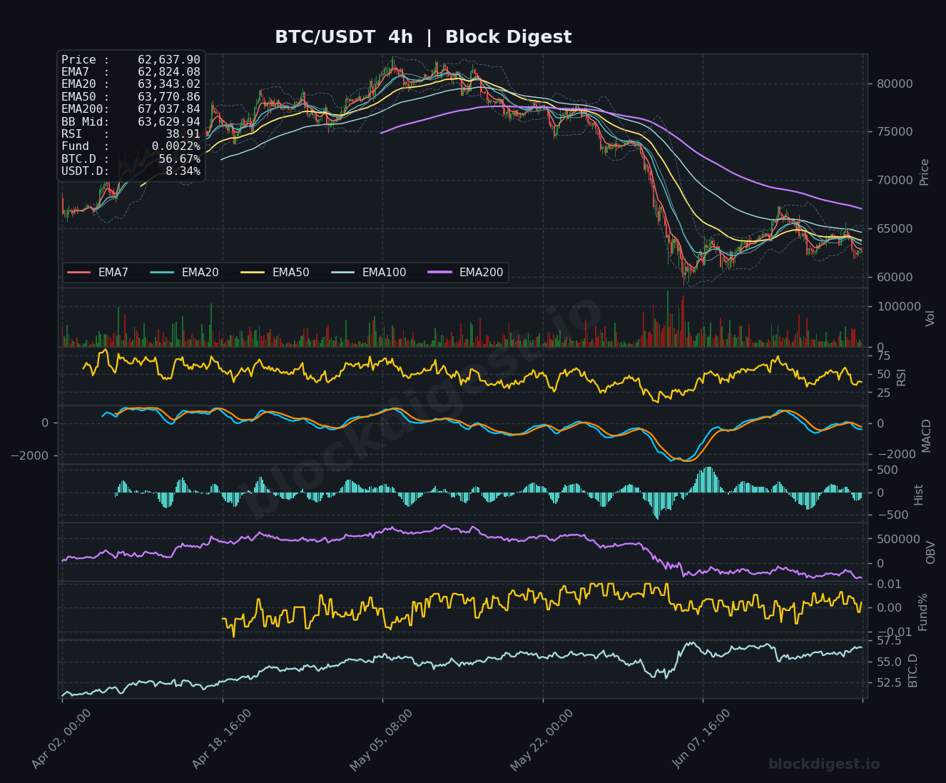BTC/USDT 4-Hour Chart — Block Digest