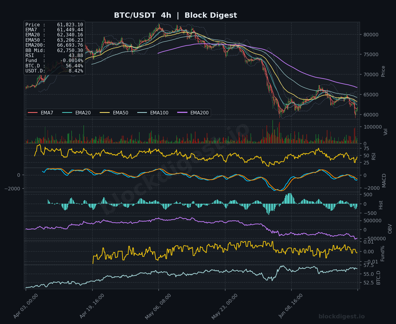 BTC/USDT 4-Hour Chart — Block Digest