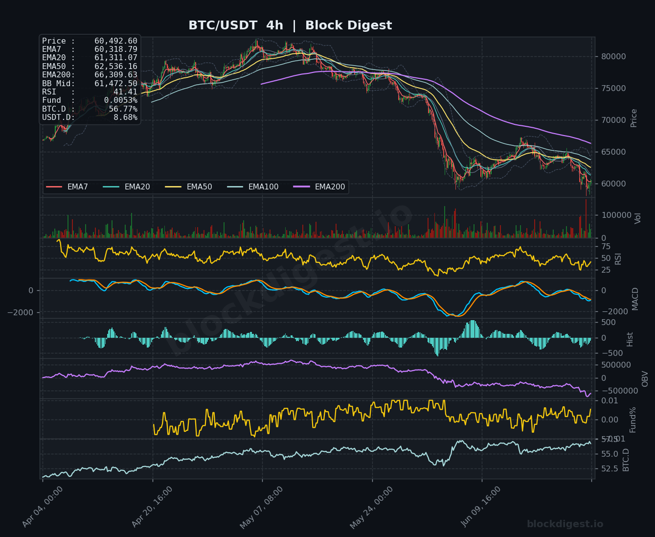 BTC/USDT 4-Hour Chart — Block Digest