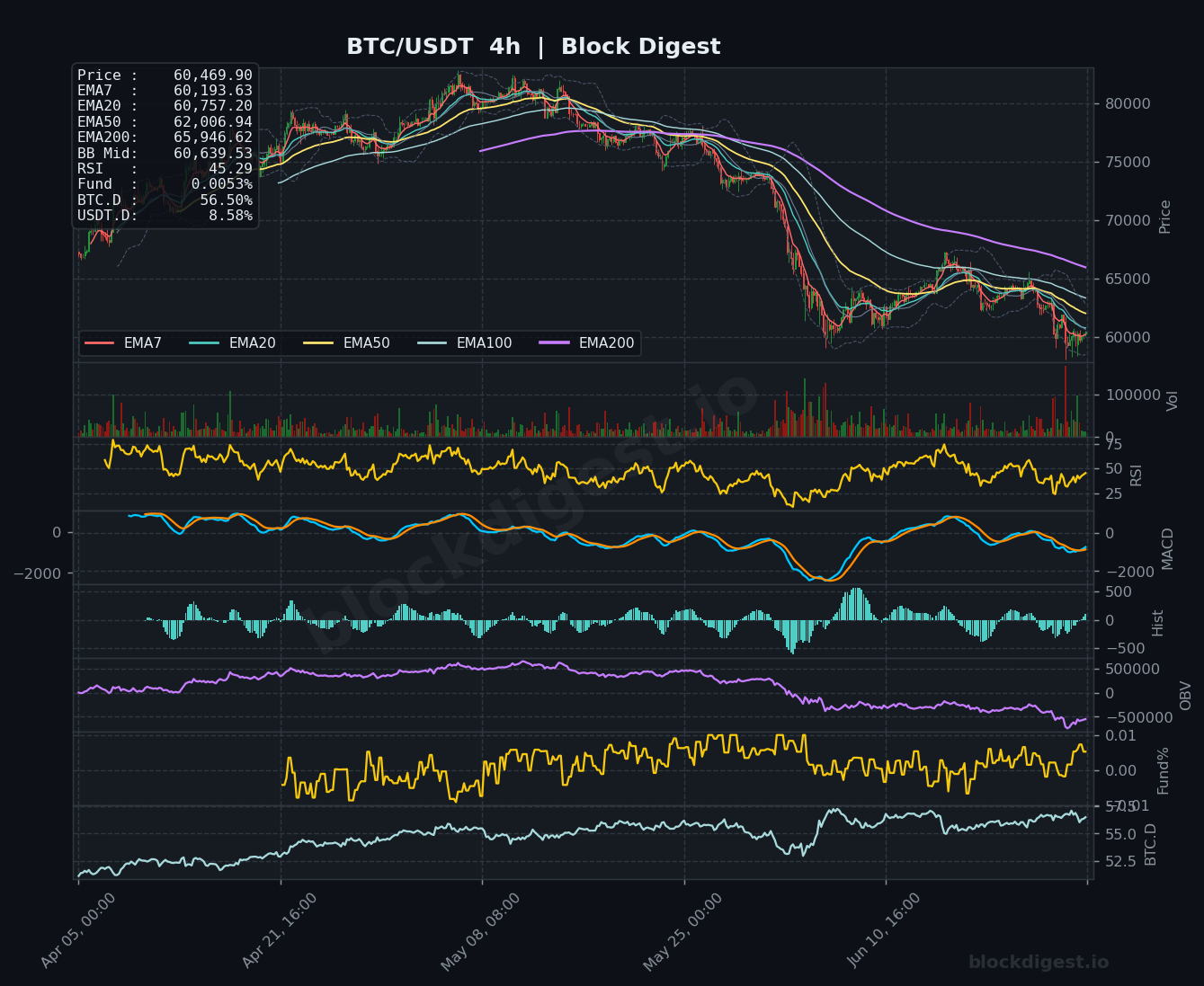 BTC/USDT 4-Hour Chart — Block Digest