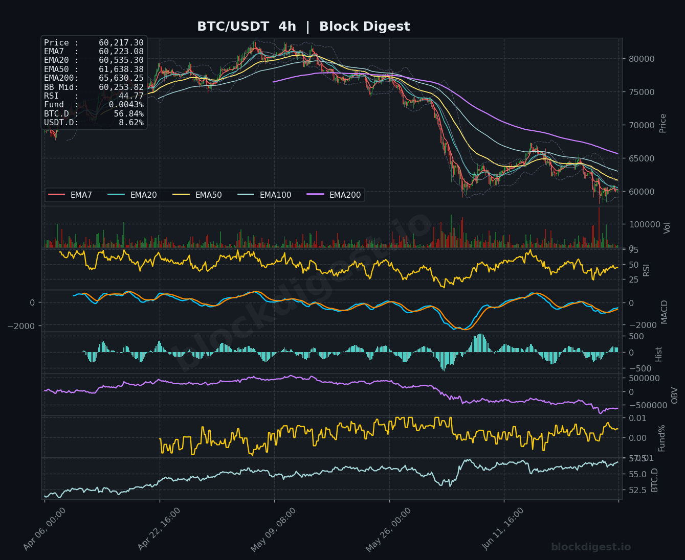 BTC/USDT 4-Hour Chart — Block Digest