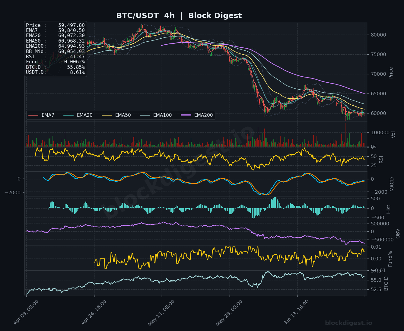 BTC/USDT 4-Hour Chart — Block Digest
