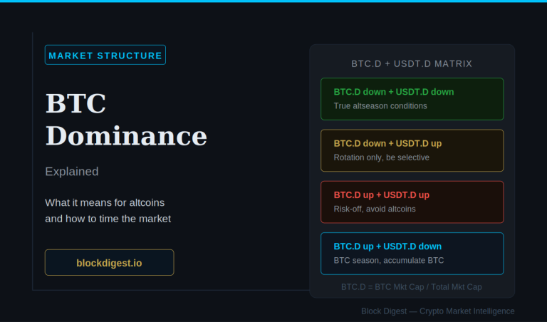 BTC dominance explained — BTC.D and USDT.D combination matrix for altcoin market conditions