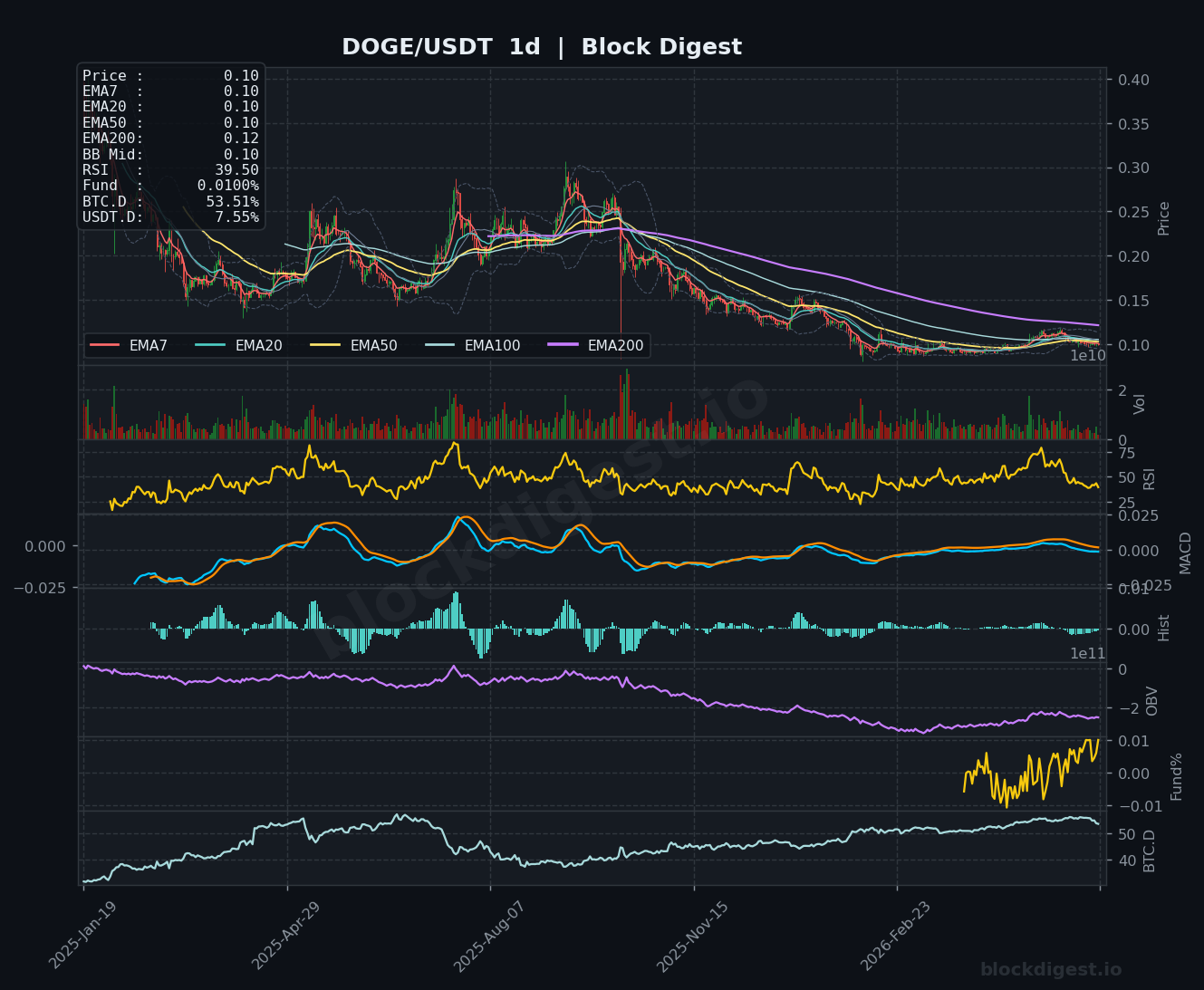 DOGE/USDT Daily Chart — Block Digest