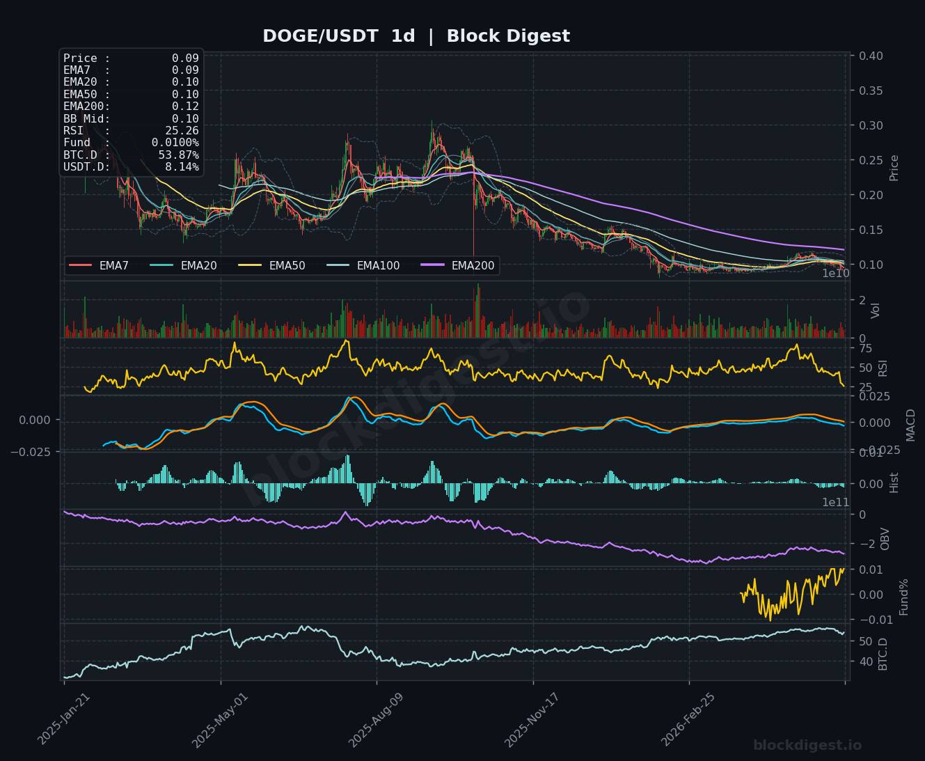 DOGE/USDT Daily Chart — Block Digest