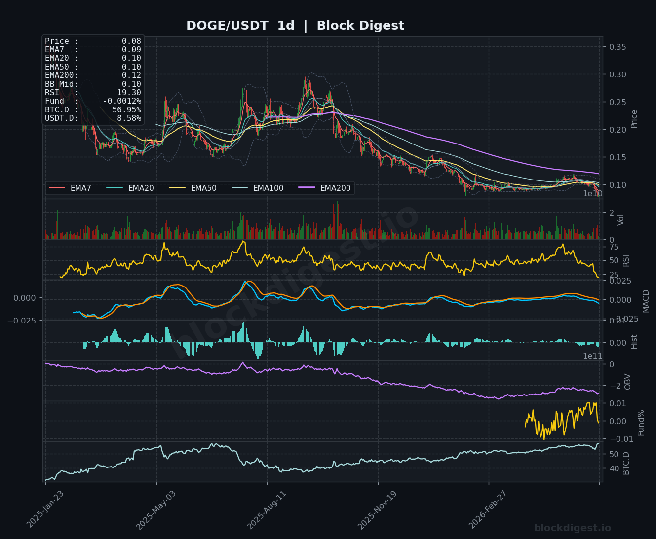 DOGE/USDT Daily Chart — Block Digest