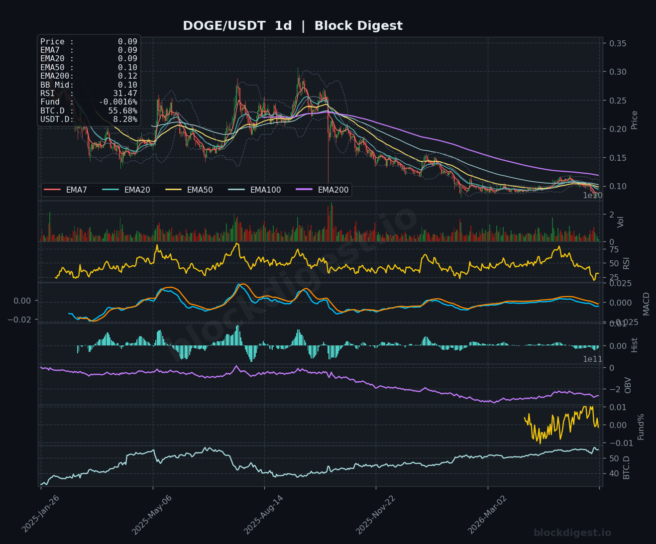 DOGE/USDT Daily Chart — Block Digest