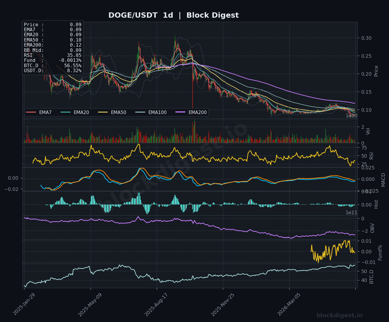 DOGE/USDT Daily Chart — Block Digest