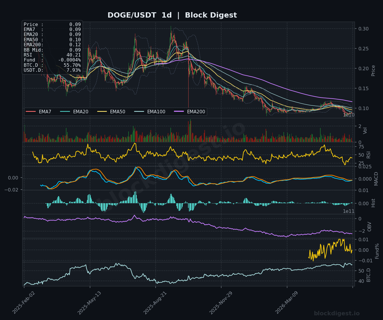 DOGE/USDT Daily Chart — Block Digest