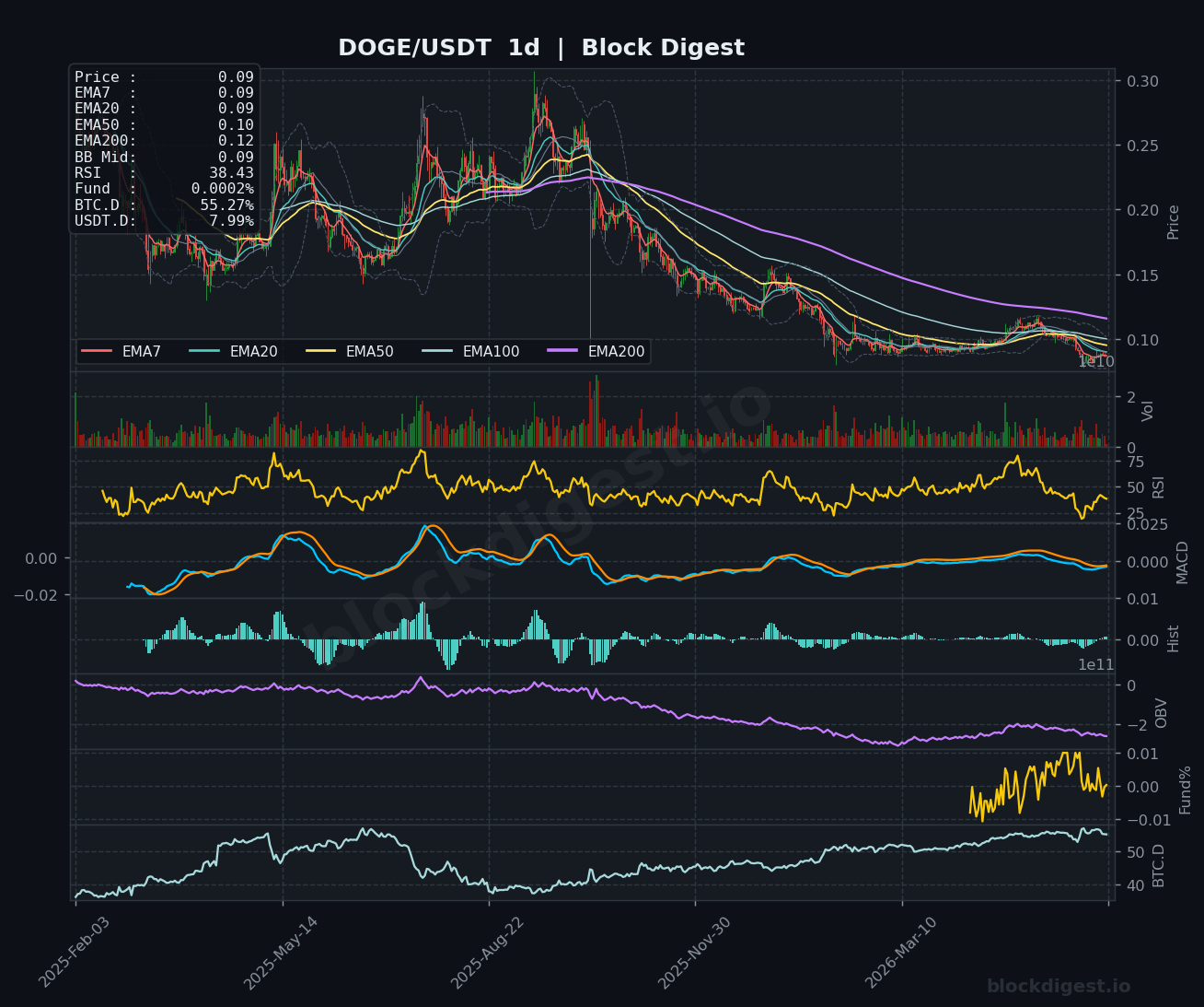 DOGE/USDT Daily Chart — Block Digest
