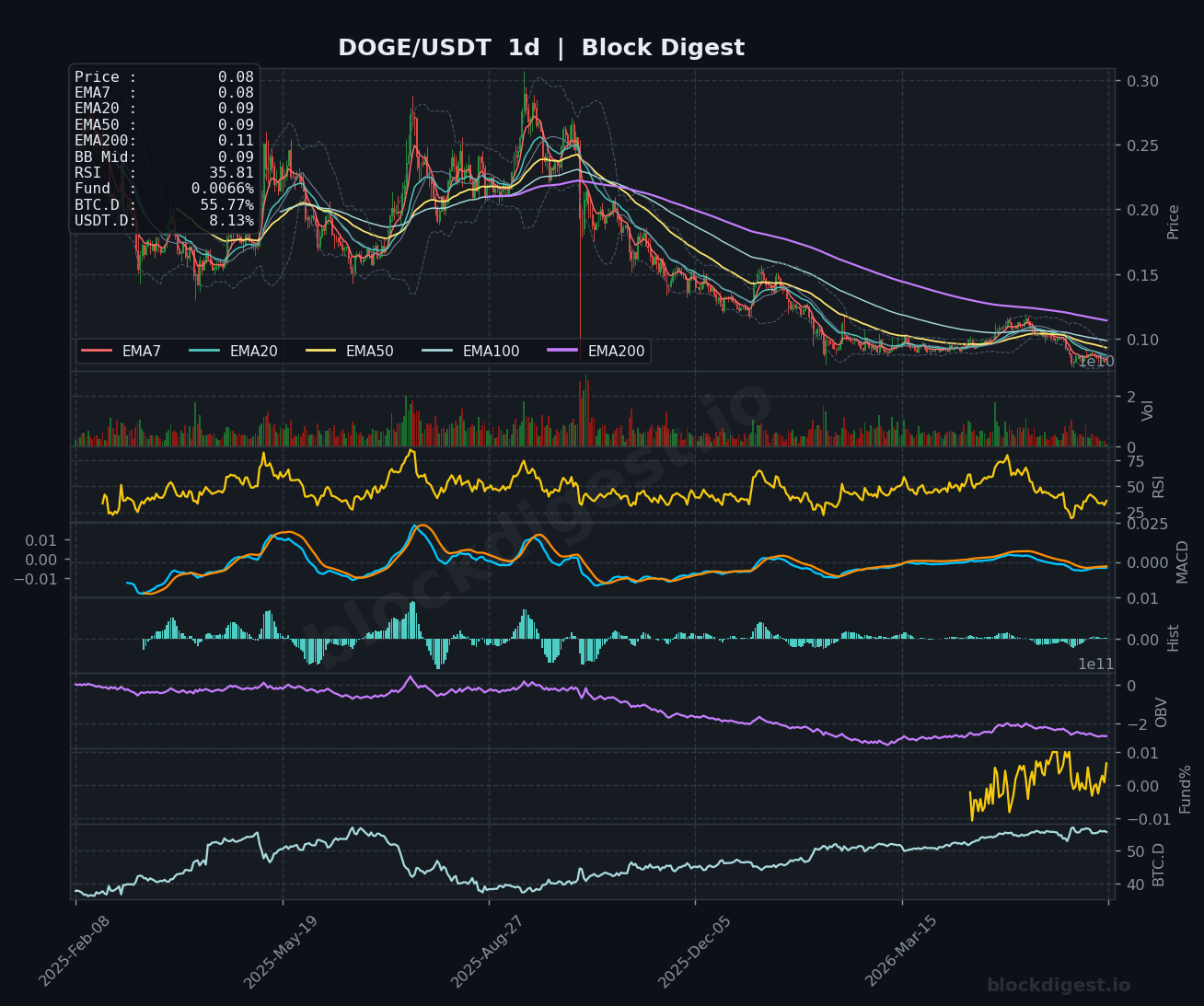 DOGE/USDT Daily Chart — Block Digest