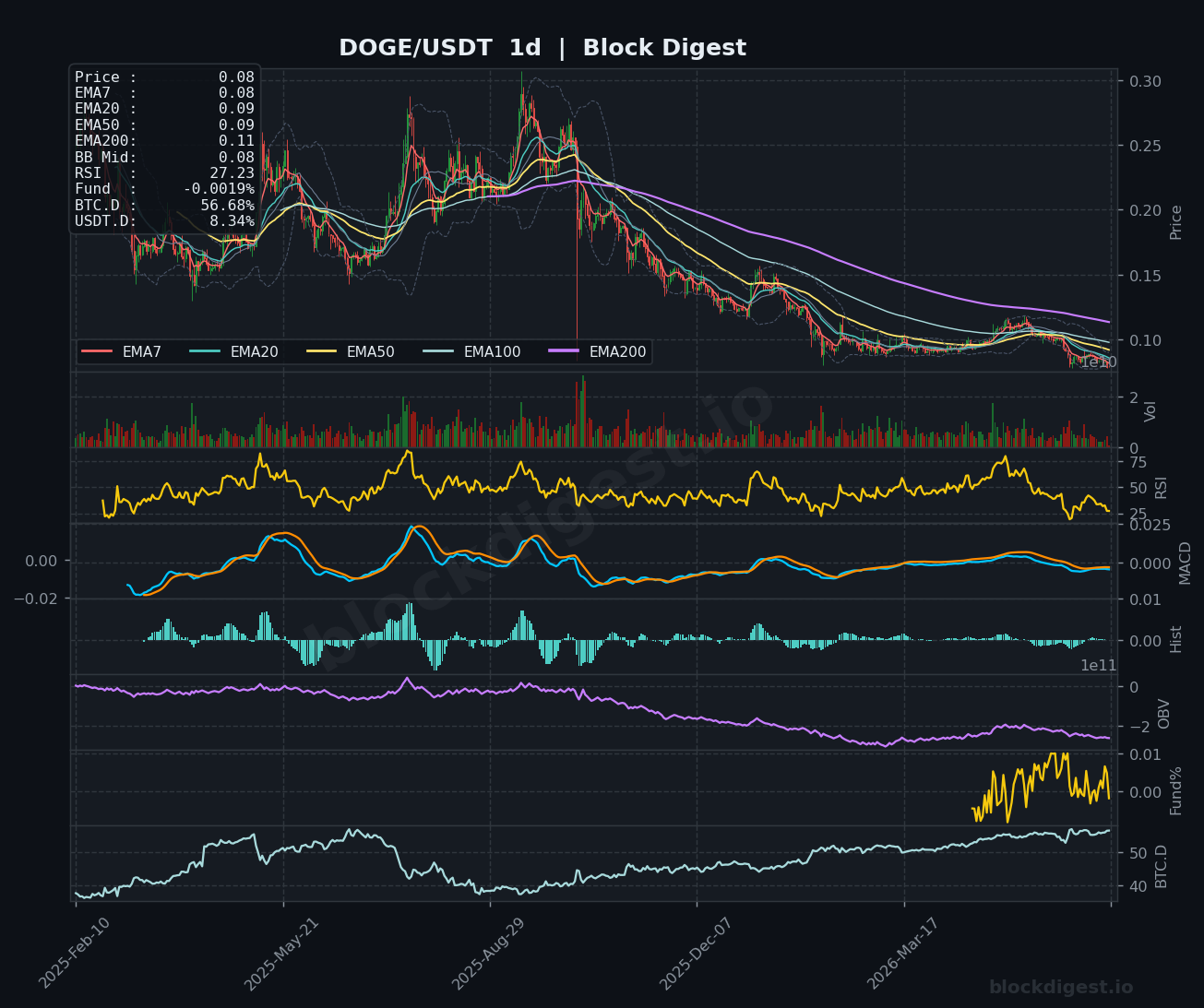 DOGE/USDT Daily Chart — Block Digest