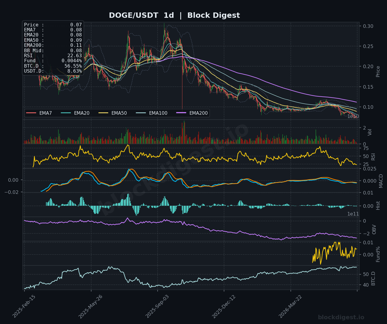 DOGE/USDT Daily Chart — Block Digest