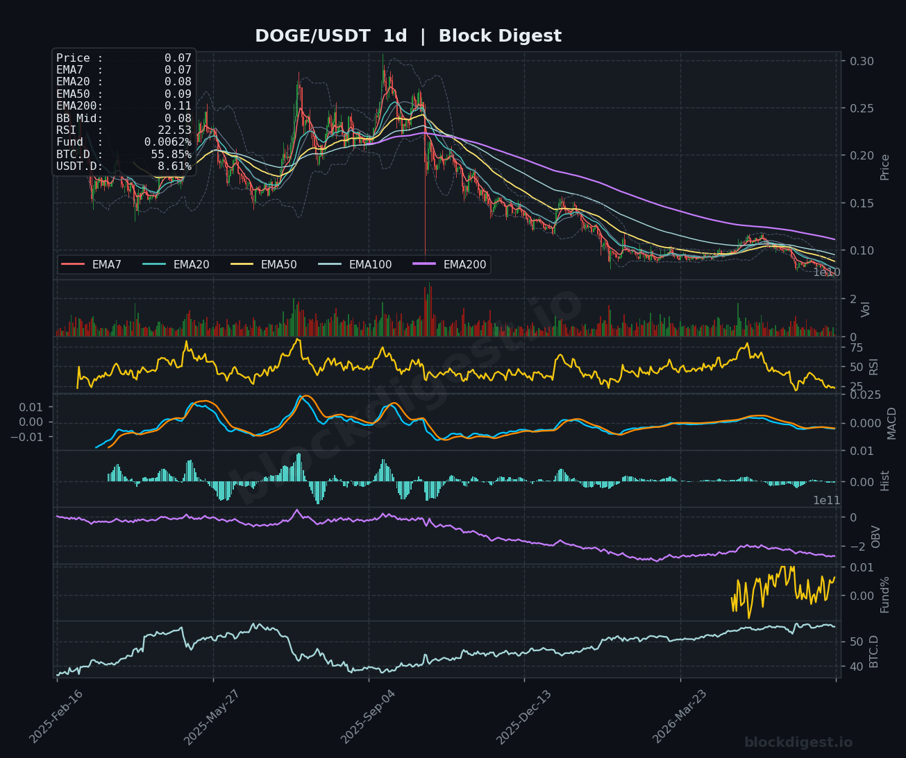 DOGE/USDT Daily Chart — Block Digest