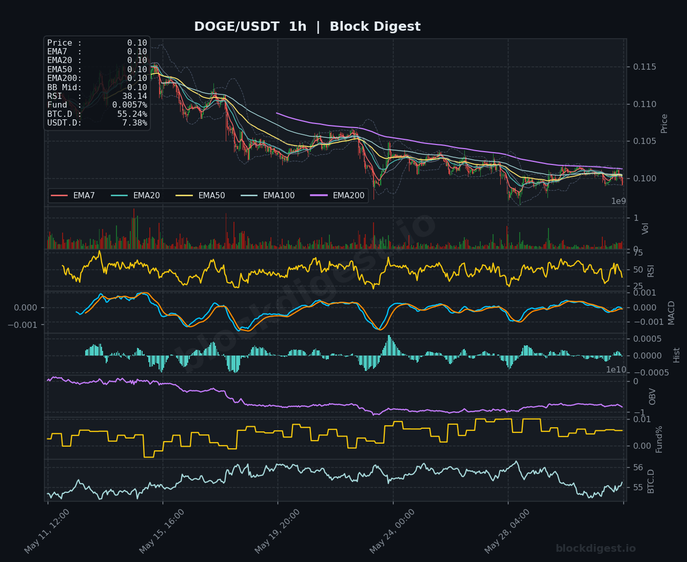 DOGE/USDT 1-Hour Chart — Block Digest