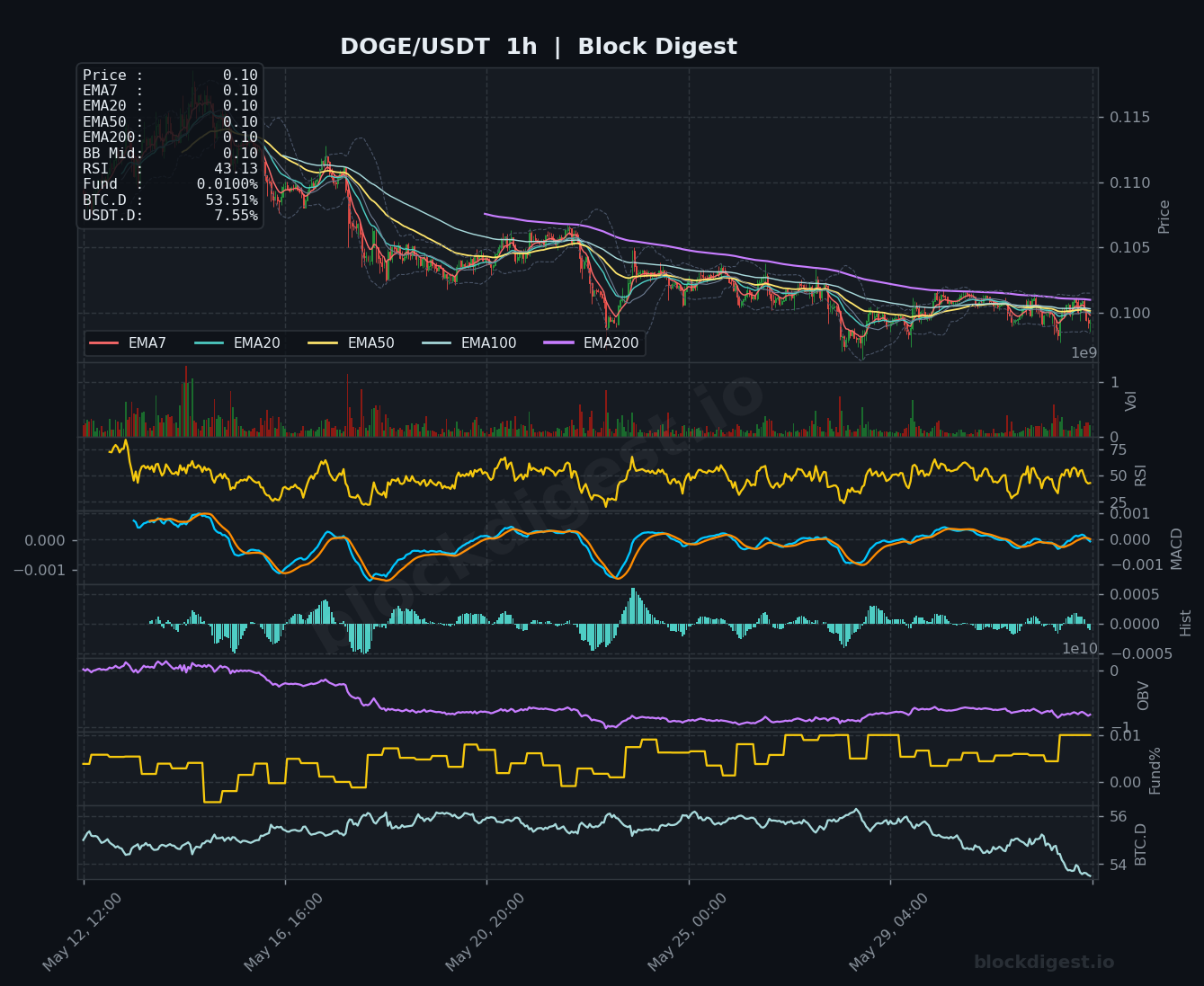 DOGE/USDT 1-Hour Chart — Block Digest