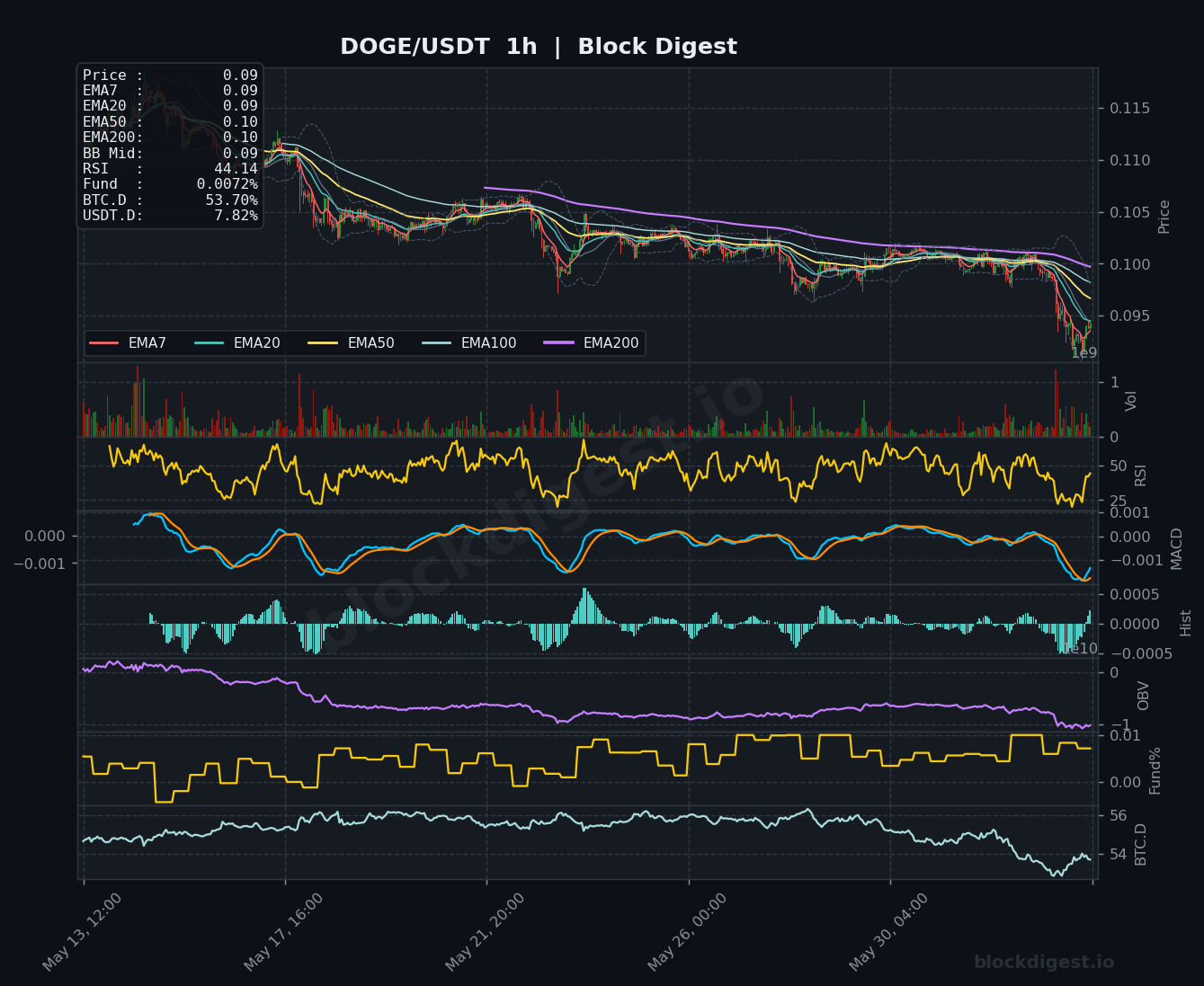 DOGE/USDT 1-Hour Chart — Block Digest