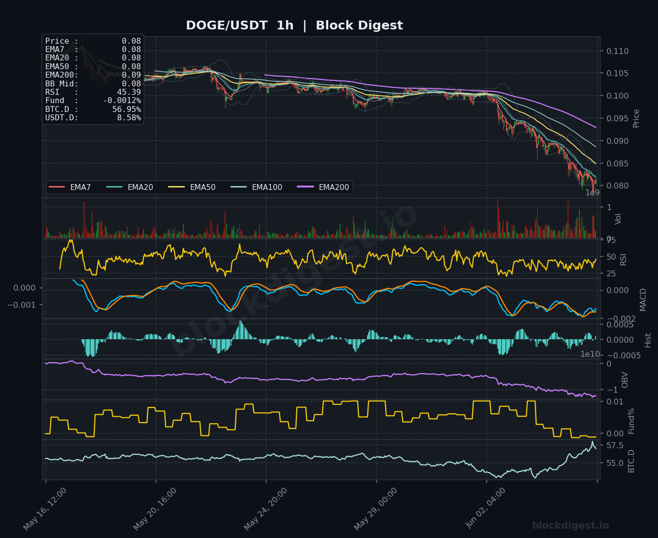 DOGE/USDT 1-Hour Chart — Block Digest