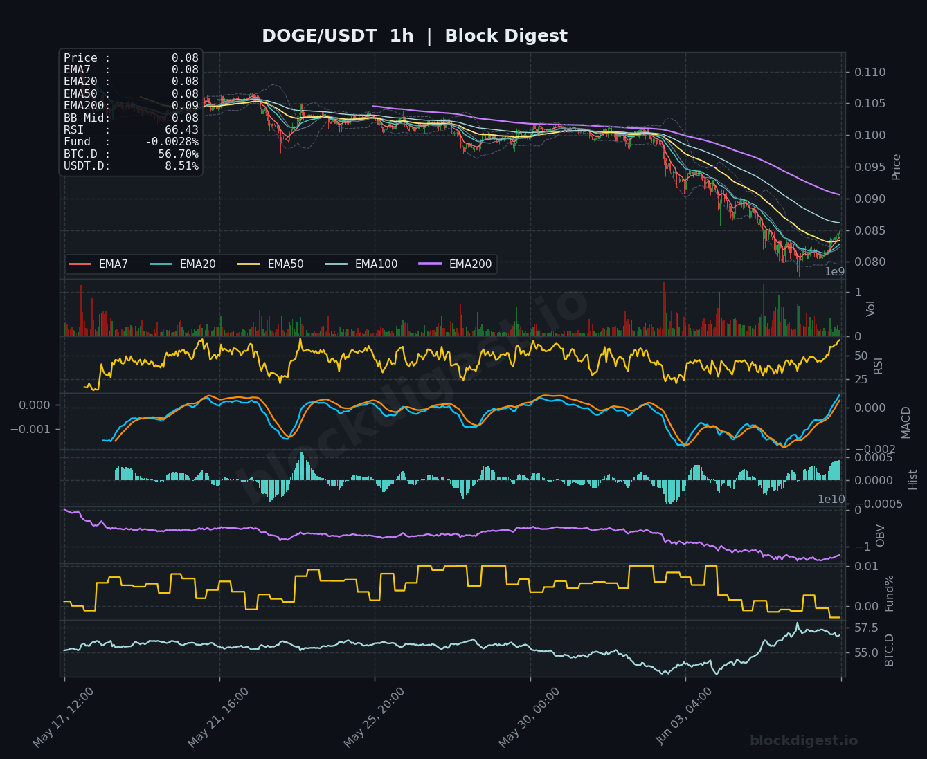 DOGE/USDT 1-Hour Chart — Block Digest