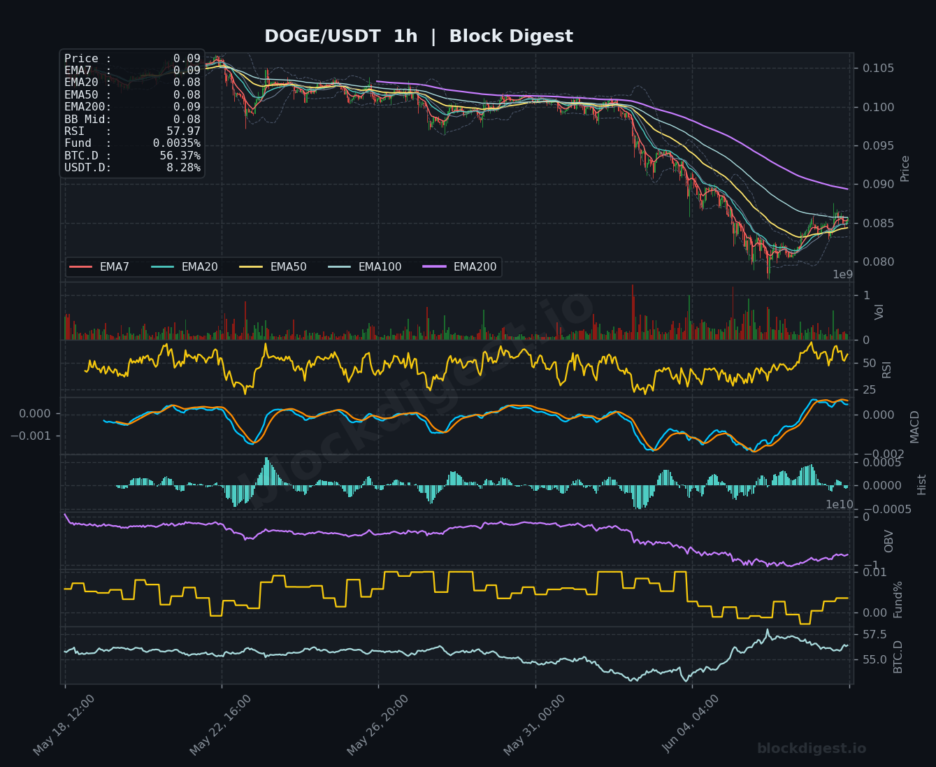 DOGE/USDT 1-Hour Chart — Block Digest