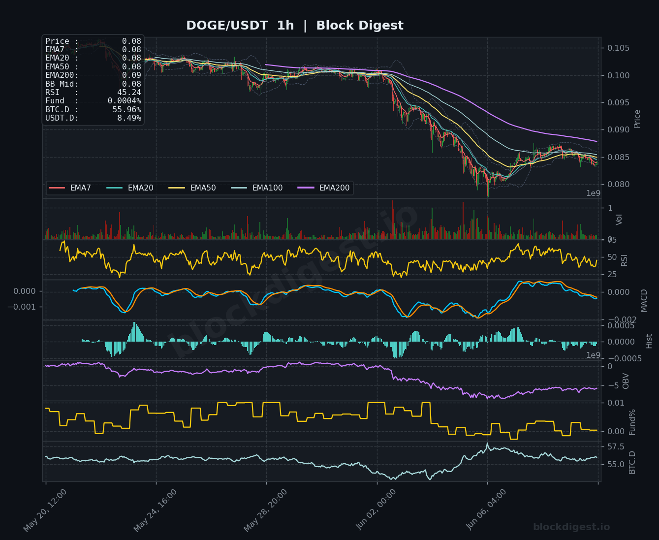 DOGE/USDT 1-Hour Chart — Block Digest