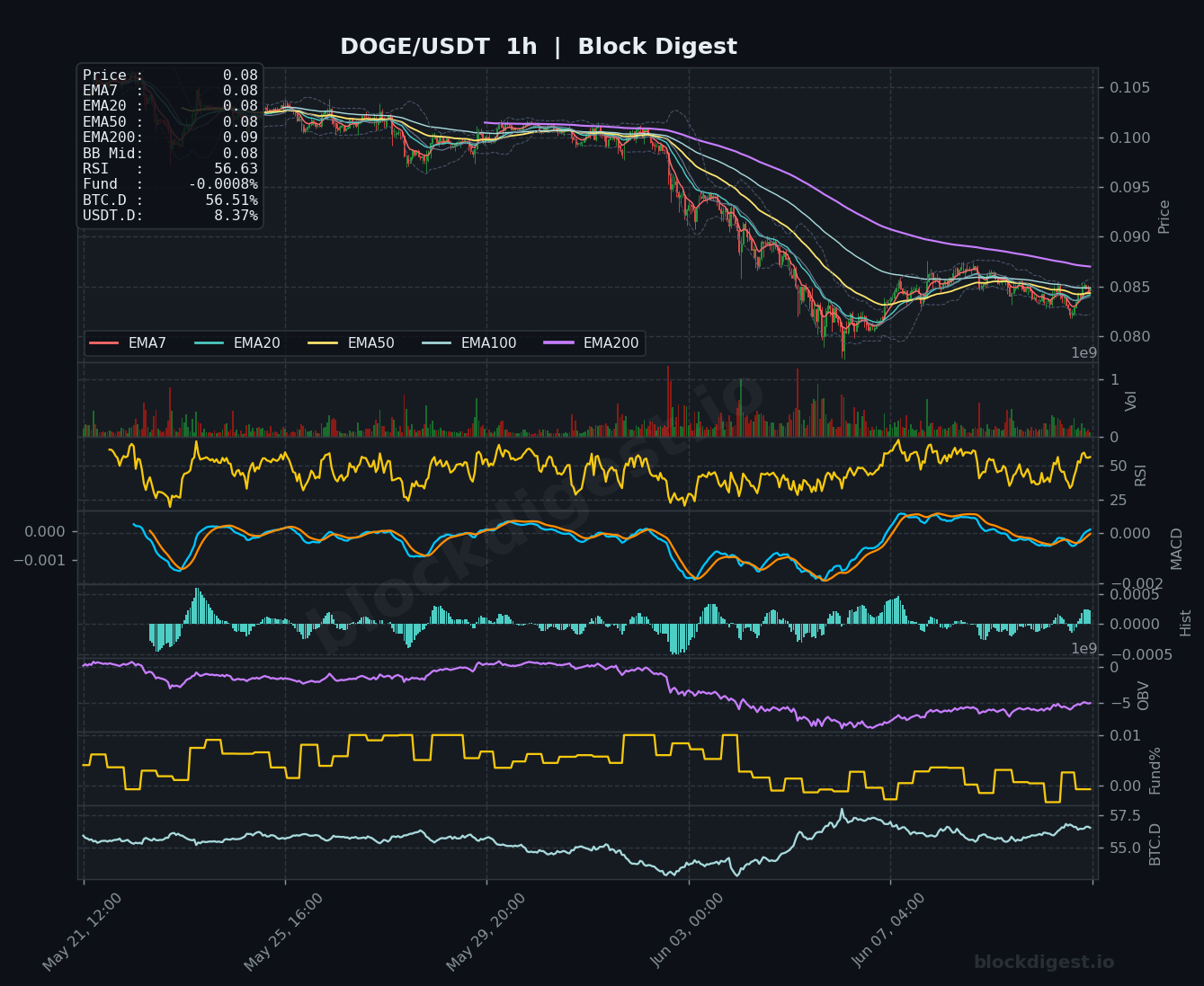 DOGE/USDT 1-Hour Chart — Block Digest