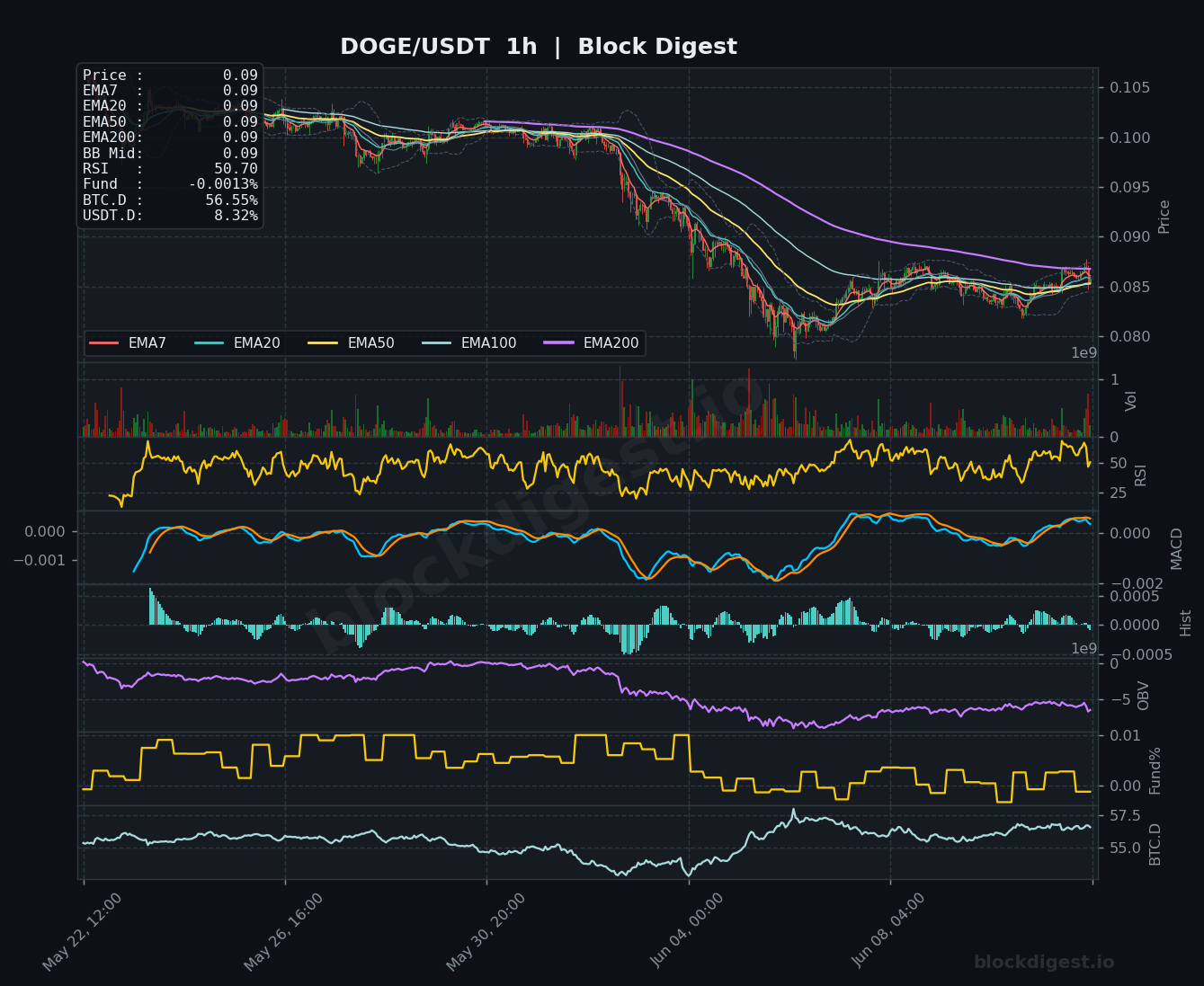 DOGE/USDT 1-Hour Chart — Block Digest