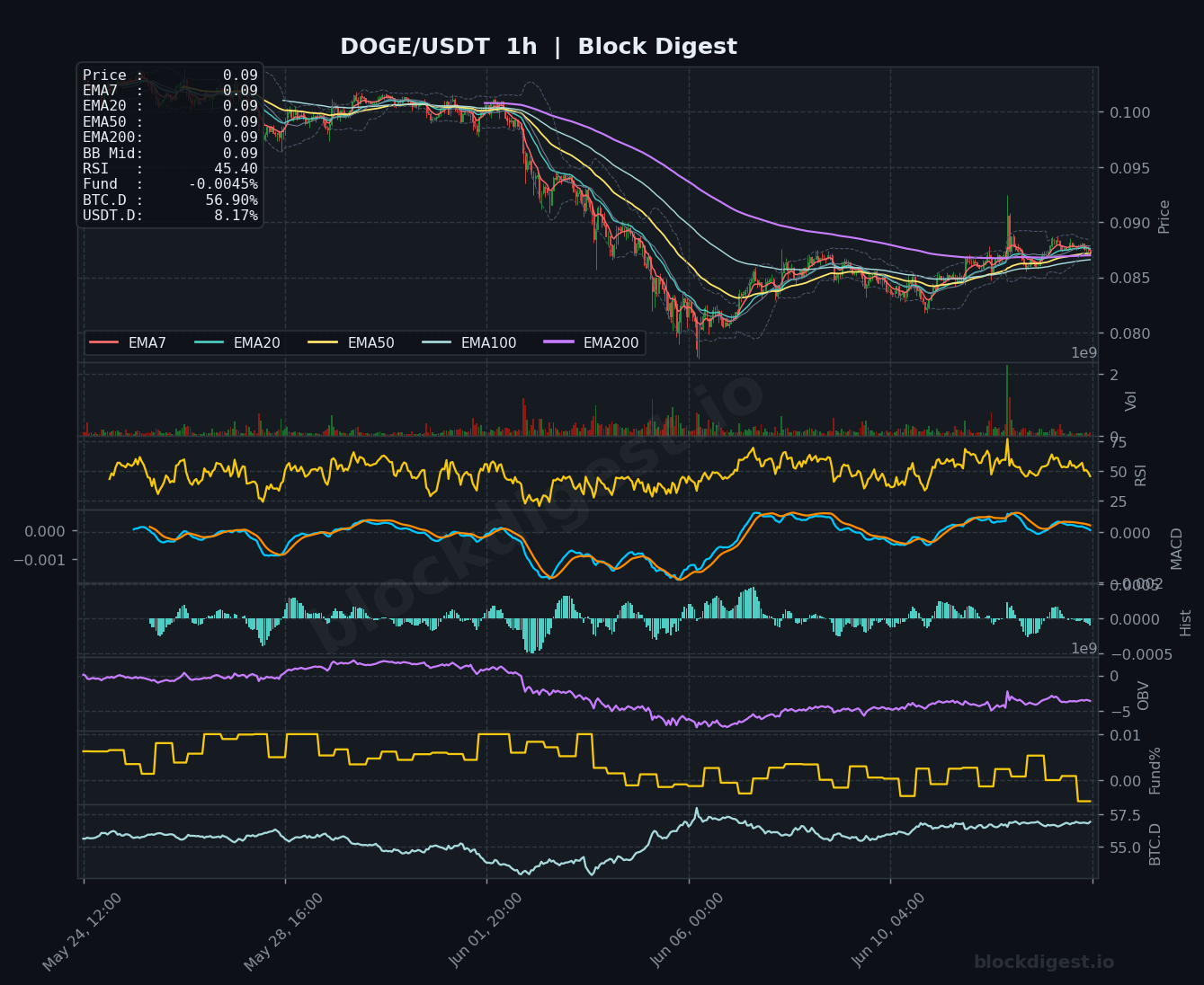 DOGE/USDT 1-Hour Chart — Block Digest