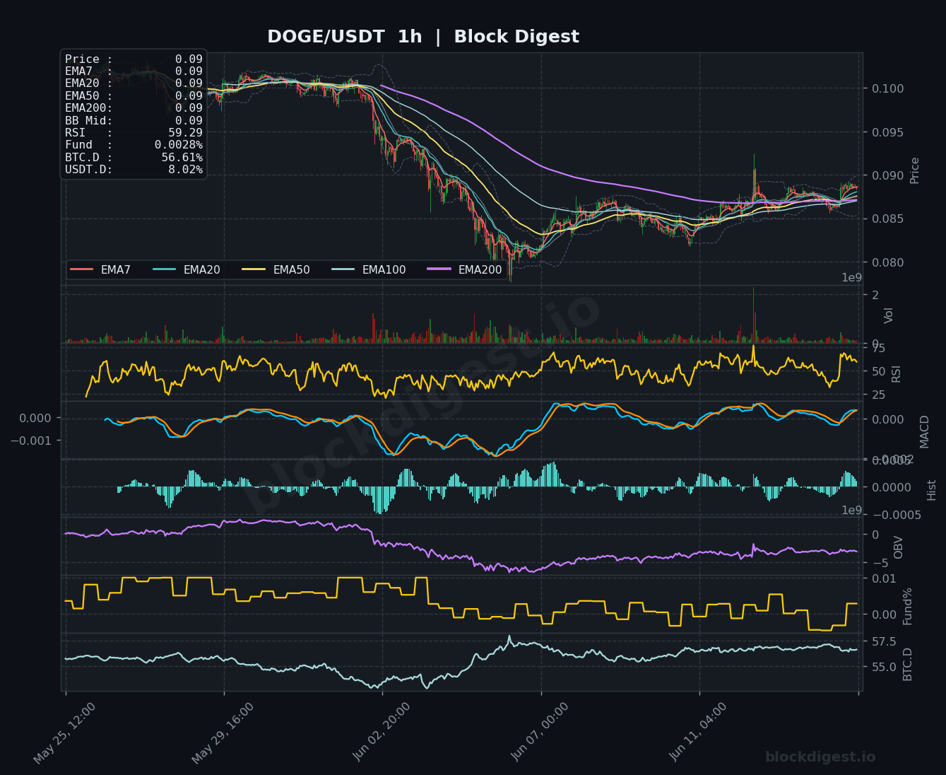 DOGE/USDT 1-Hour Chart — Block Digest