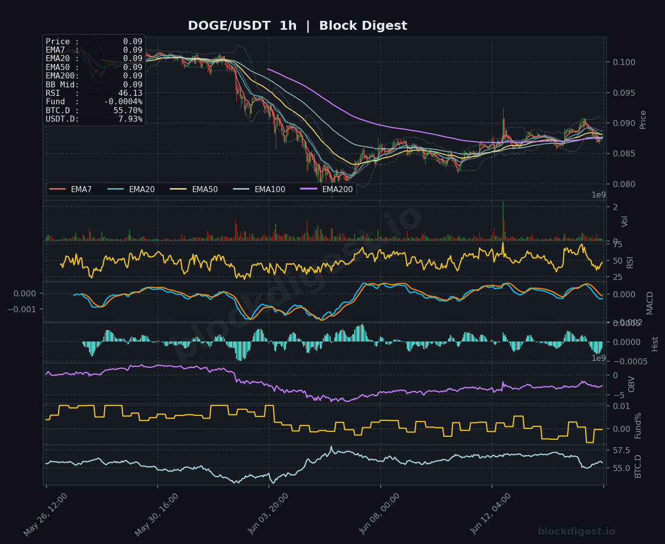 DOGE/USDT 1-Hour Chart — Block Digest