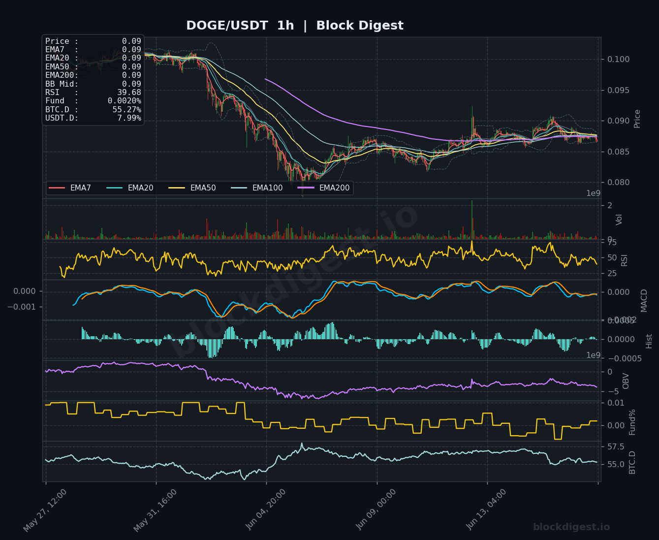 DOGE/USDT 1-Hour Chart — Block Digest
