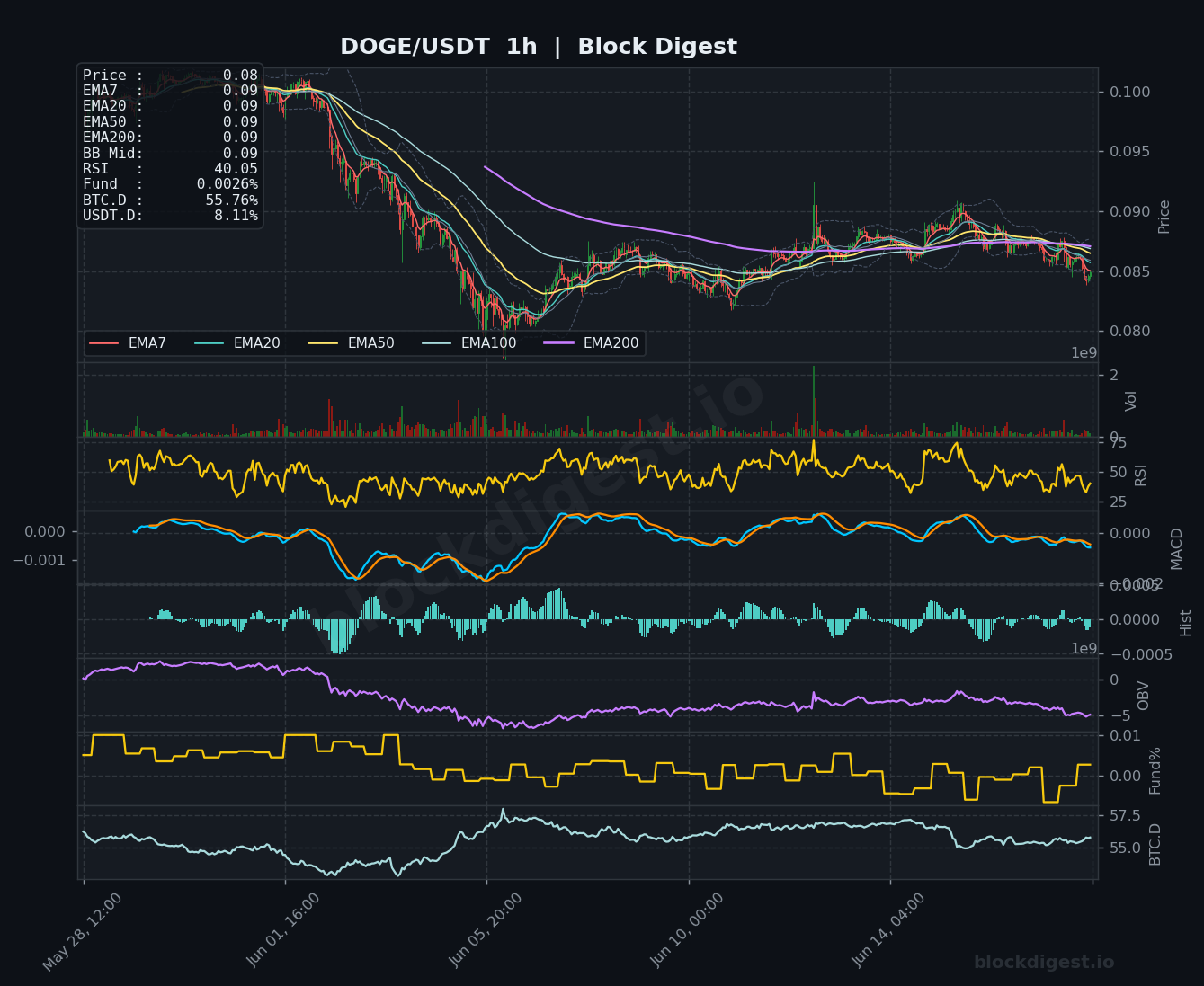 DOGE/USDT 1-Hour Chart — Block Digest