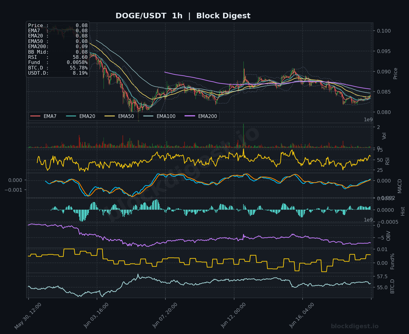 DOGE/USDT 1-Hour Chart — Block Digest