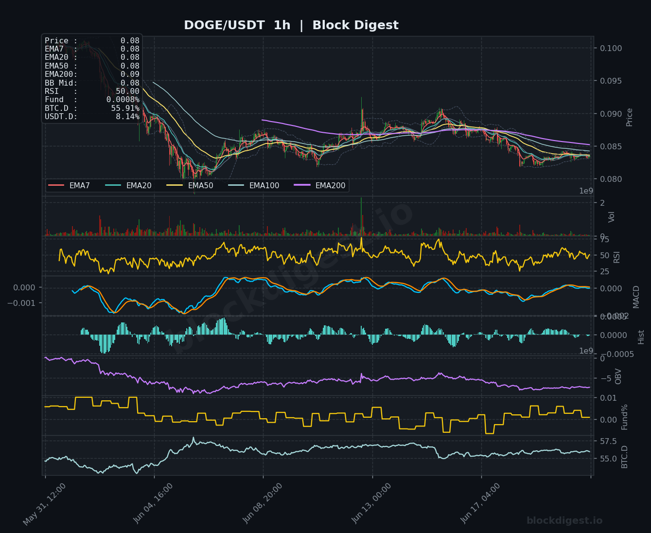 DOGE/USDT 1-Hour Chart — Block Digest