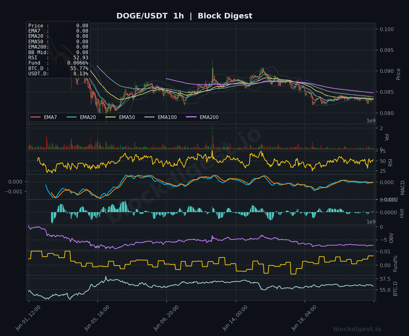 DOGE/USDT 1-Hour Chart — Block Digest