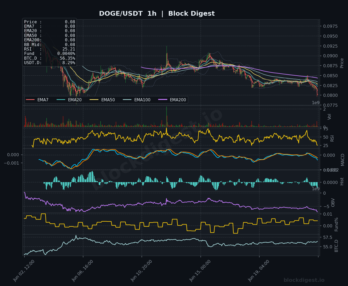 DOGE/USDT 1-Hour Chart — Block Digest