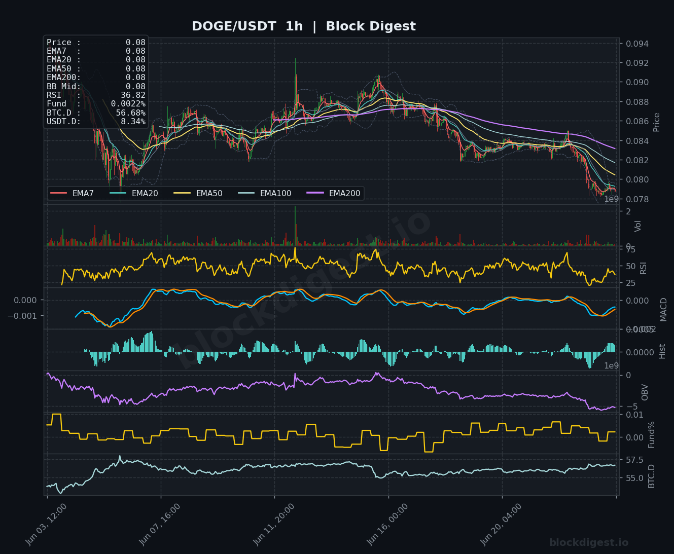 DOGE/USDT 1-Hour Chart — Block Digest
