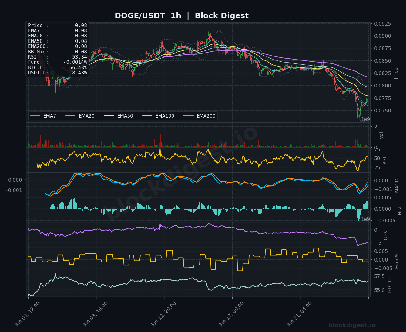 DOGE/USDT 1-Hour Chart — Block Digest