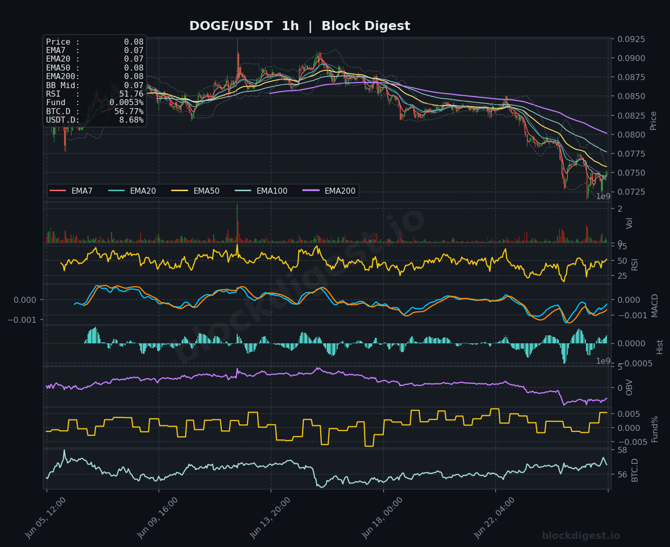 DOGE/USDT 1-Hour Chart — Block Digest