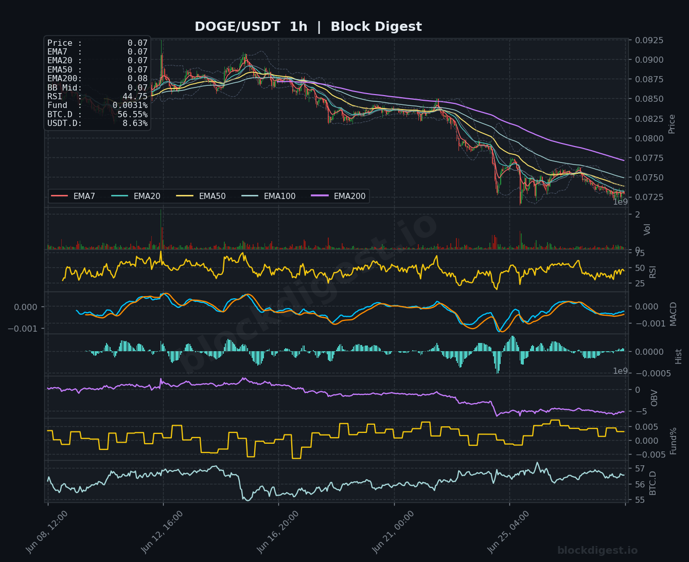 DOGE/USDT 1-Hour Chart — Block Digest