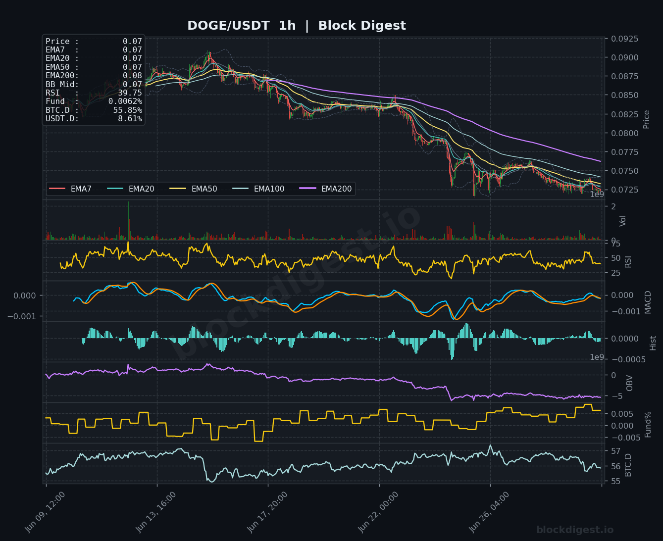 DOGE/USDT 1-Hour Chart — Block Digest