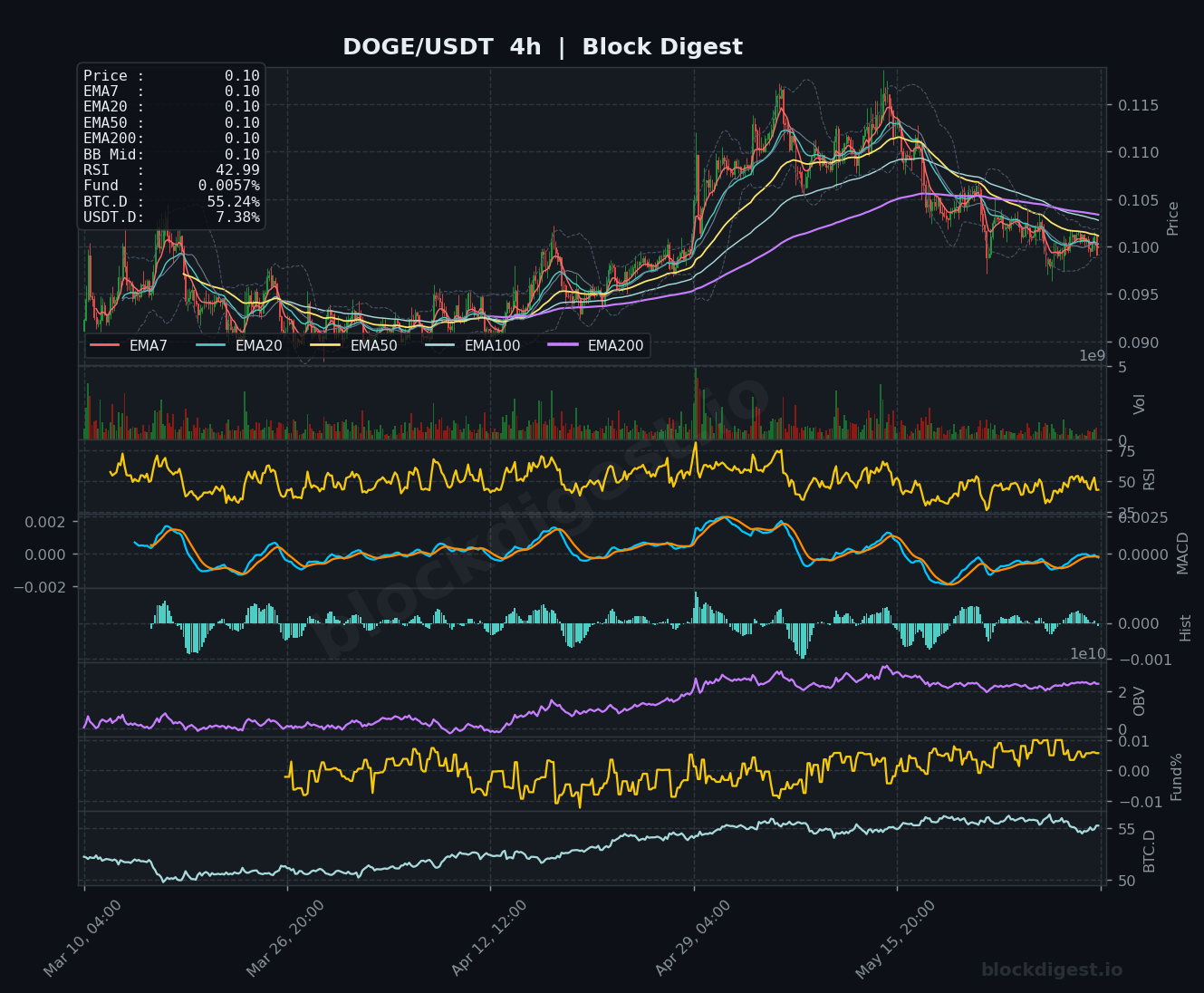 DOGE/USDT 4-Hour Chart — Block Digest